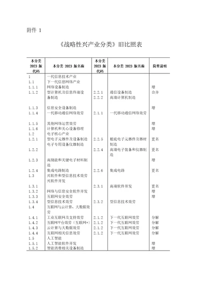 战略性新兴产业分类2023年新旧对照表