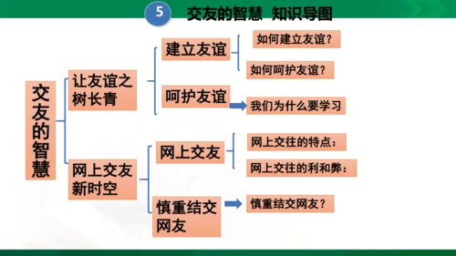 第二单元　友谊的天空　复习课件（20张PPT）