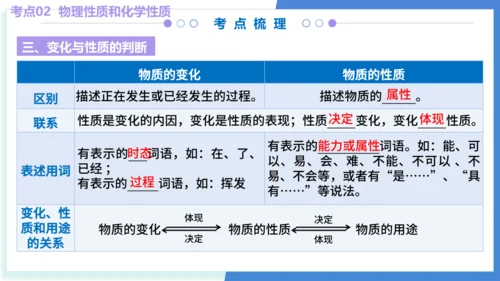 专题01走进化学世界（考点串讲）（共53张PPT） 2024-2025学年九年级人教版化学上学期期中