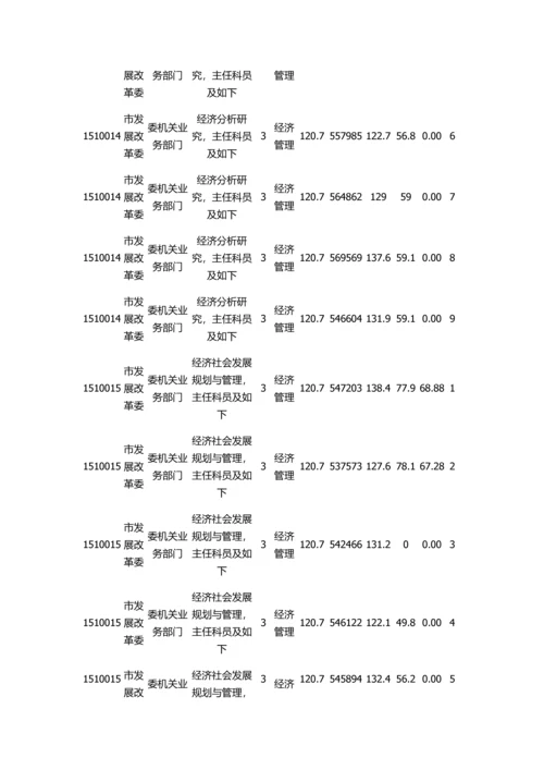 2023年上海公务员考试市发展改革委岗位分数线A类.docx