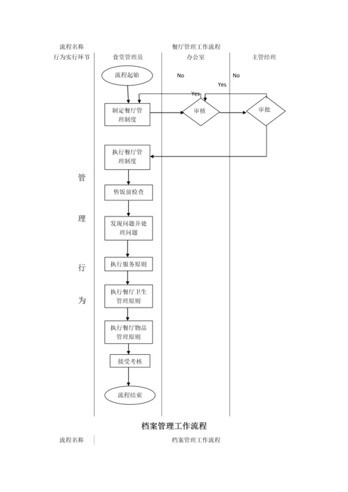 综合办公室管理工作流程图.docx