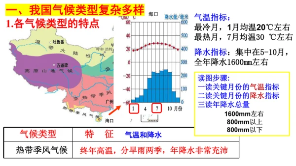 4.2.2 季风的影响 课件