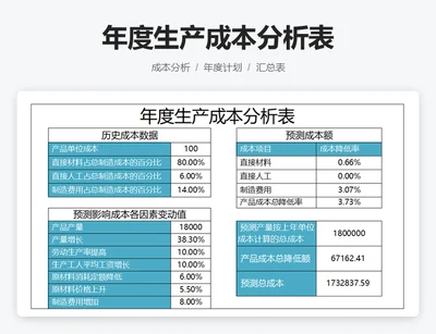 年度生产成本分析表