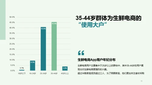 生鲜电商行业洞察报告