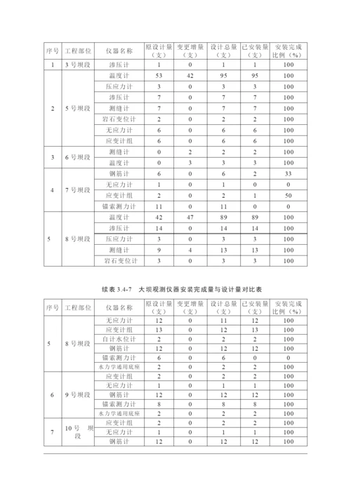 功果桥水电站蓄水安全鉴定安全监测工程自检监理报告.docx