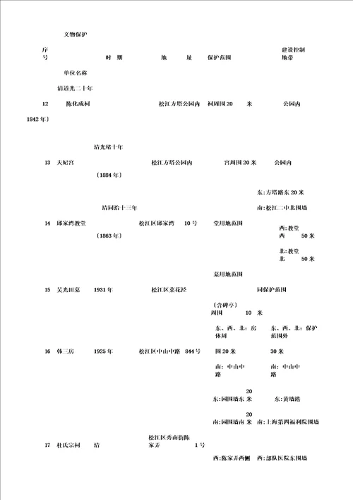 松江区文物保护单位保护范围和建设控制地带一览表区级