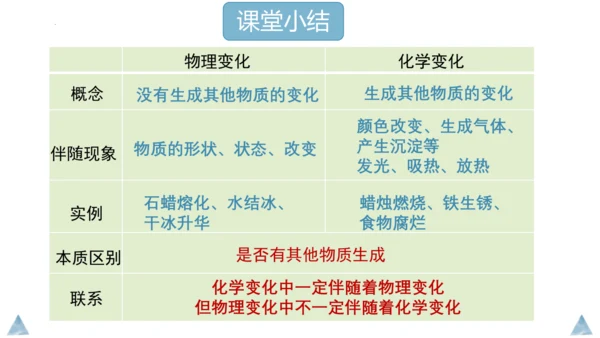 1.1物质的变化和性质课件(共36张PPT内嵌视频)---2023-2024学年九年级化学人教版上册
