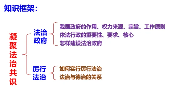 第四课  建设法治中国复习课件(24张PPT）
