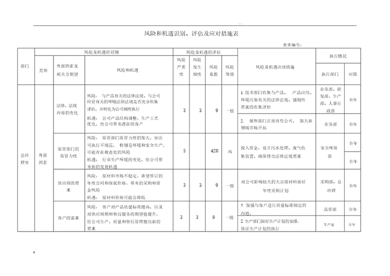 风险和机遇识别、评估及应对措施表