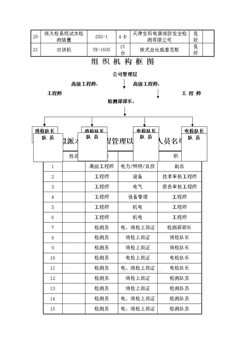 XX公司消防设施及电气设施检测方案