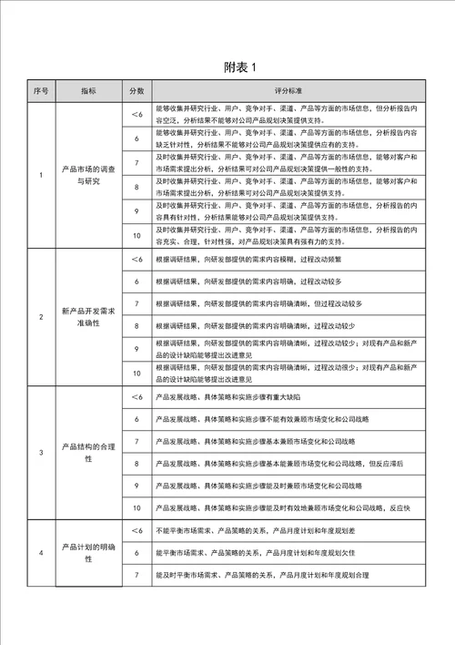 产品经理KPI绩效考核v20