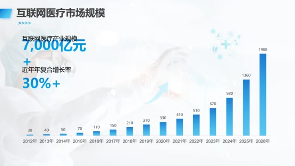互联网医疗发展现状与趋势医疗项目汇报通用PPT模板