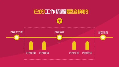创意卡通新媒体内容运营培训PPT课件