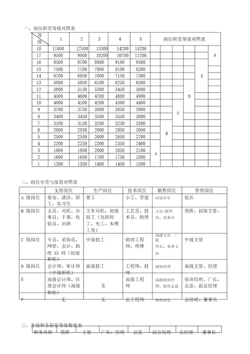 岗位薪酬等级数值表