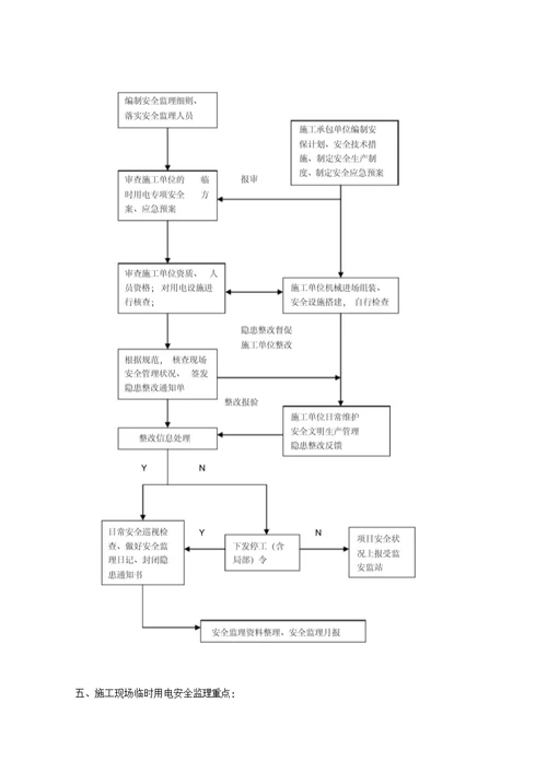 临时用电监理实施细则