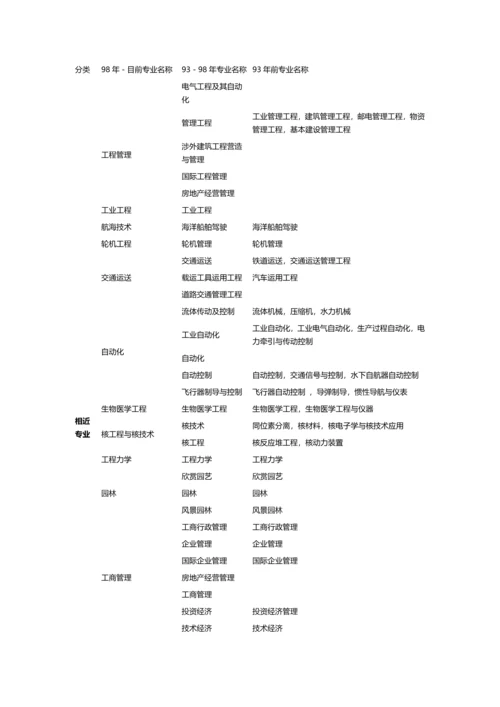 2023年注册咨询工程师报考专业对照表.docx