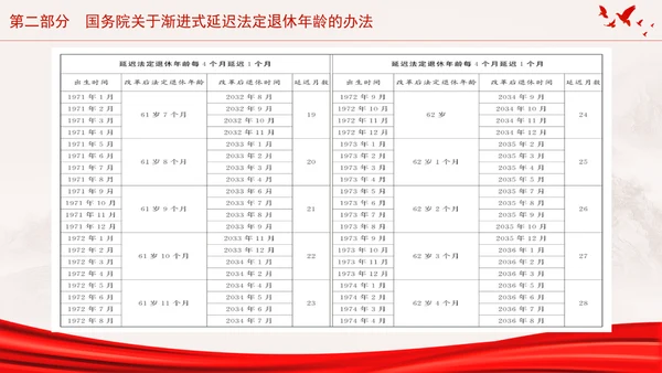 全国人大常委会关于实施渐进式延迟法定退休年龄的决定专题党课PPT