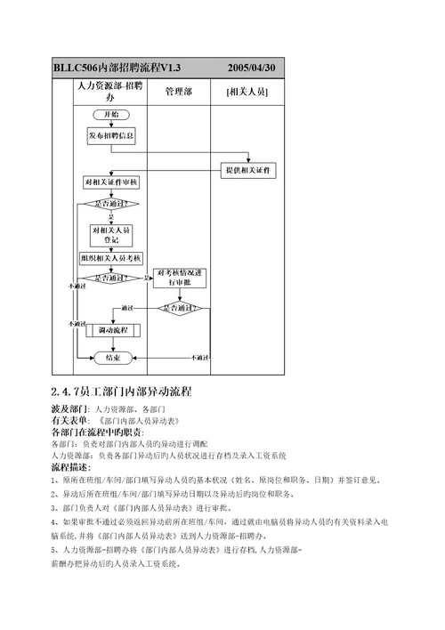 职能部门部标准流程人力资源部与行政部