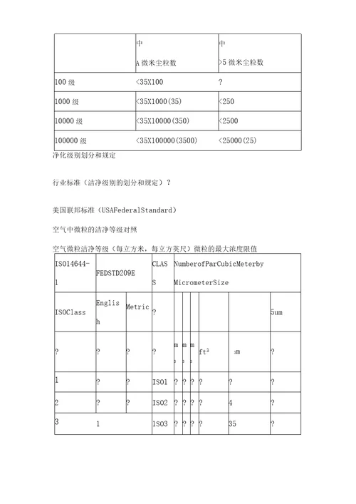 空气洁净度分级标准