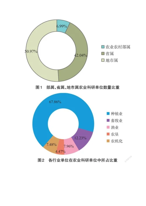 乡村振兴背景下农业科研单位发展现状及对策.docx