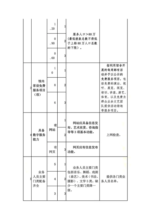 文化馆等级必备条件评估标准