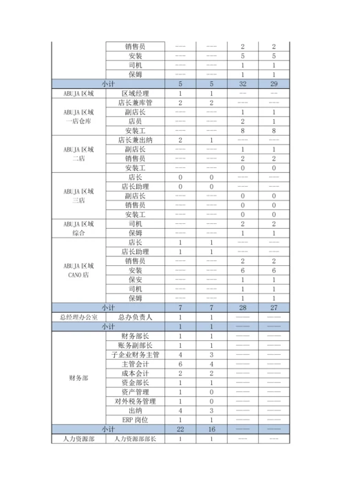 公司组织架构与岗位说明书汇编.docx