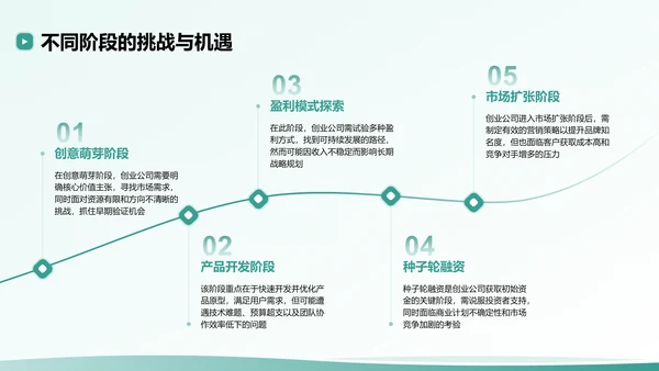 绿色扁平风创业公司的商业模式与市场分析PPT模板