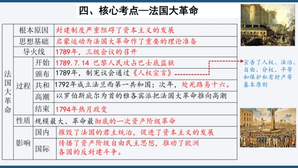 第六单元 资本主义制度的初步确立 单元复习课件