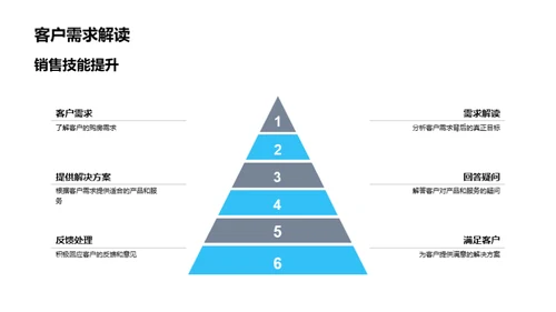 房产销售精要