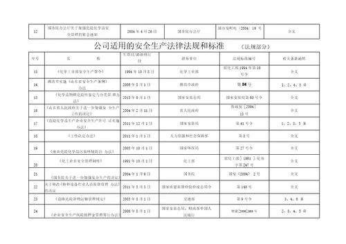 2018年公司适用的安全生产法律法规清单