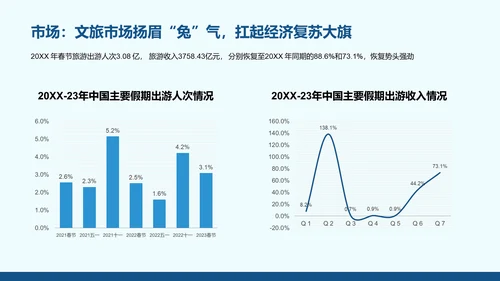 2023年中国文旅产业发展趋势报告PPT模板