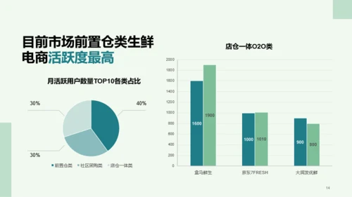 生鲜电商行业洞察报告