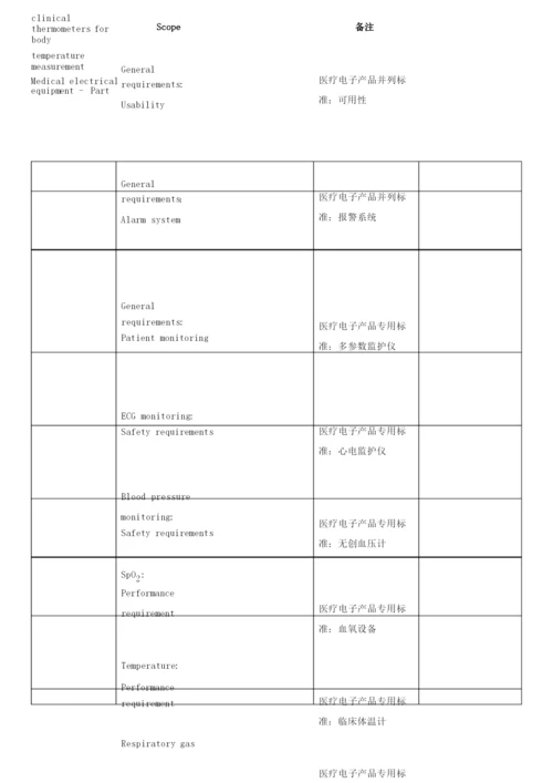 CE认证标准清单.docx