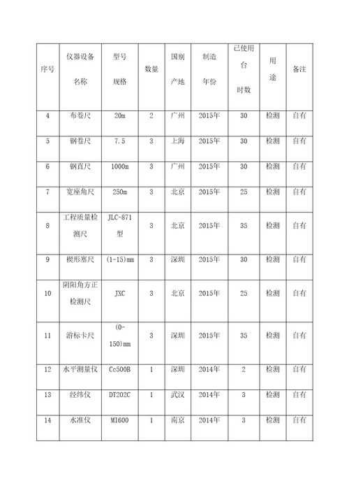 项目采用的设备材料质量性能