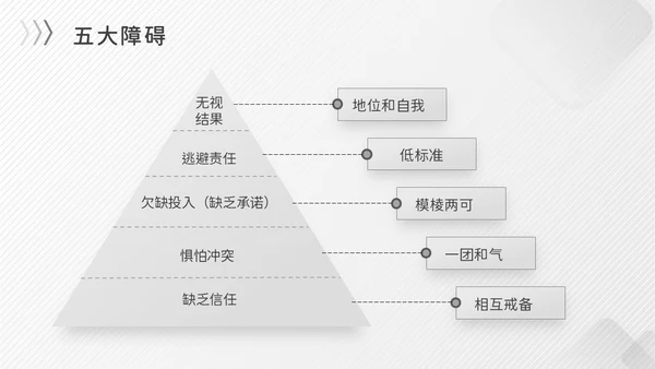 灰色简约商务冷淡风团队协作五大障碍企业培训PPT模板