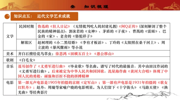 第八单元  近代经济、社会生活与教育文化事业的发展（复习课件）-【课堂无忧】新课标同步核心素养课堂