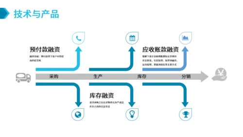 SAAS平台供应链金融商业计划书通用PPT模板