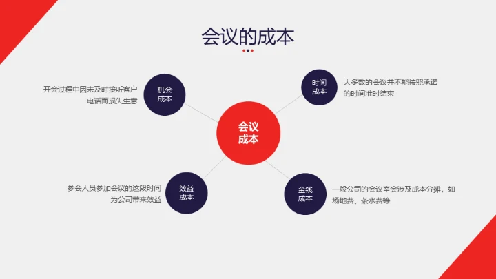 高效会议沟通HR业务员培训通用PPT课件