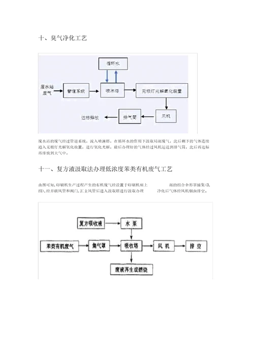 46种废气处理工艺说明