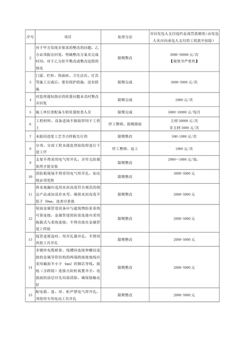 现场进度、质量、安全、材料、规章管理及罚款细则