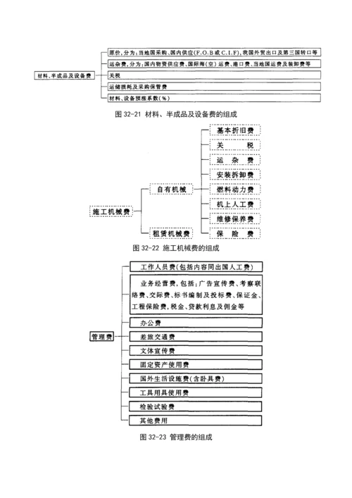 国外建筑工程造价管理-secret.docx