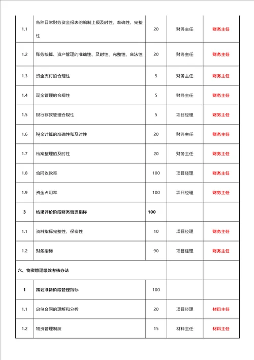 酒店管理绩效项目开发权责指标绩效指标权重分配集团连锁酒店管理公司2023叶予舜