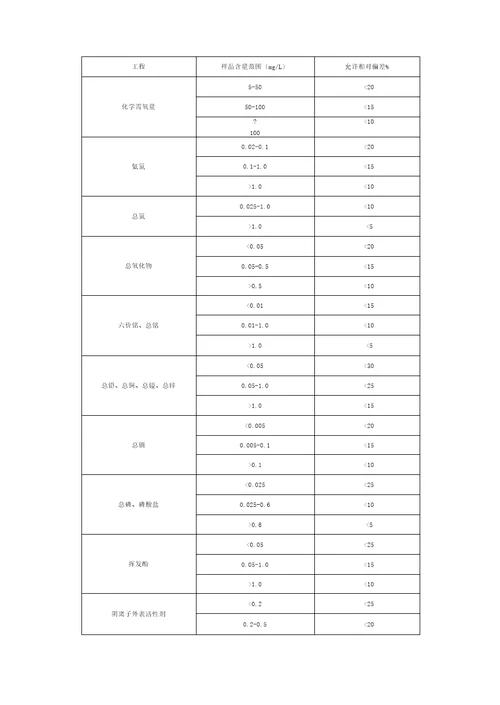 环境监测质量保证和质量控制方案