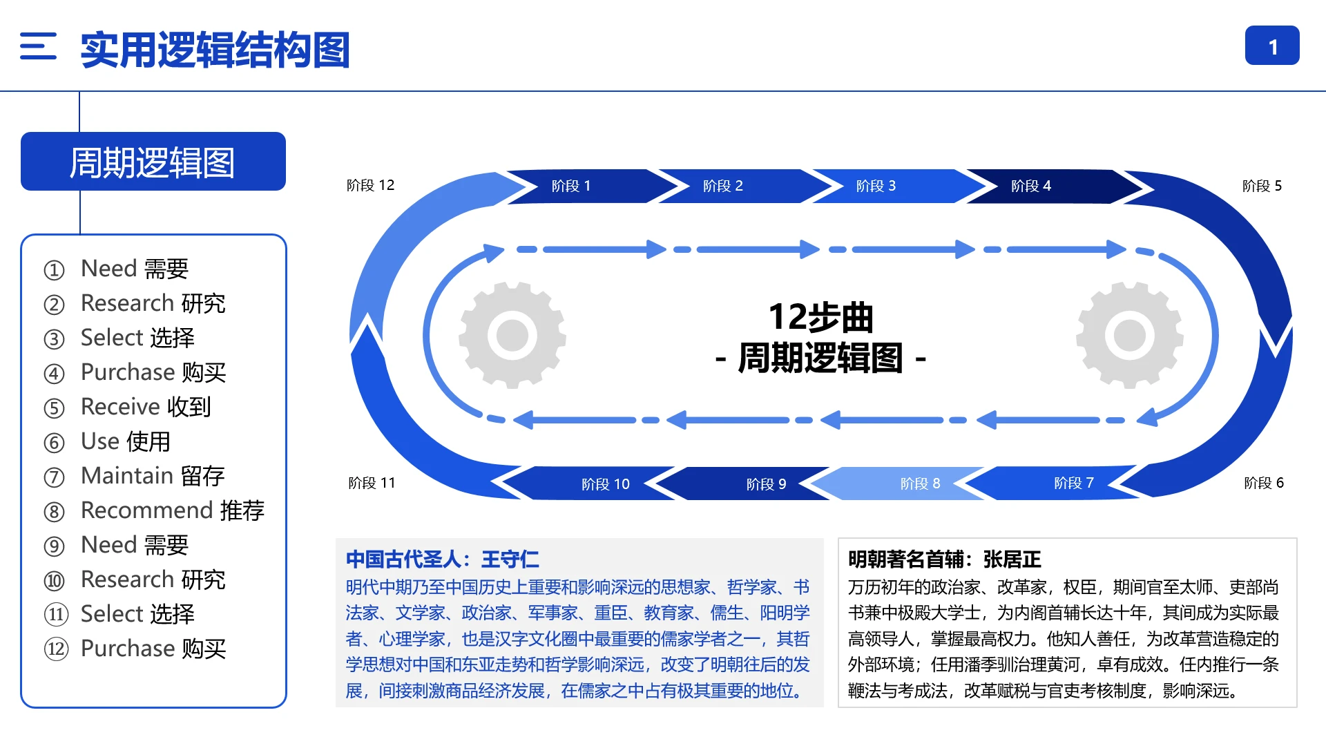 逻辑结构图消费者行为分析周期逻辑图