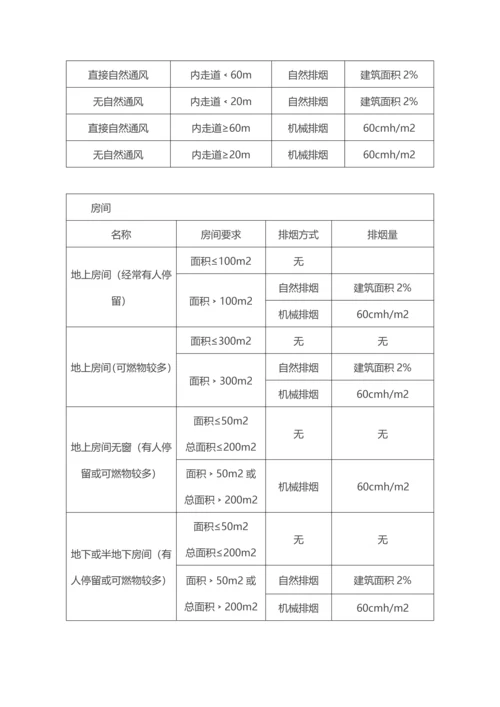 2023年消防排烟设计知识点.docx