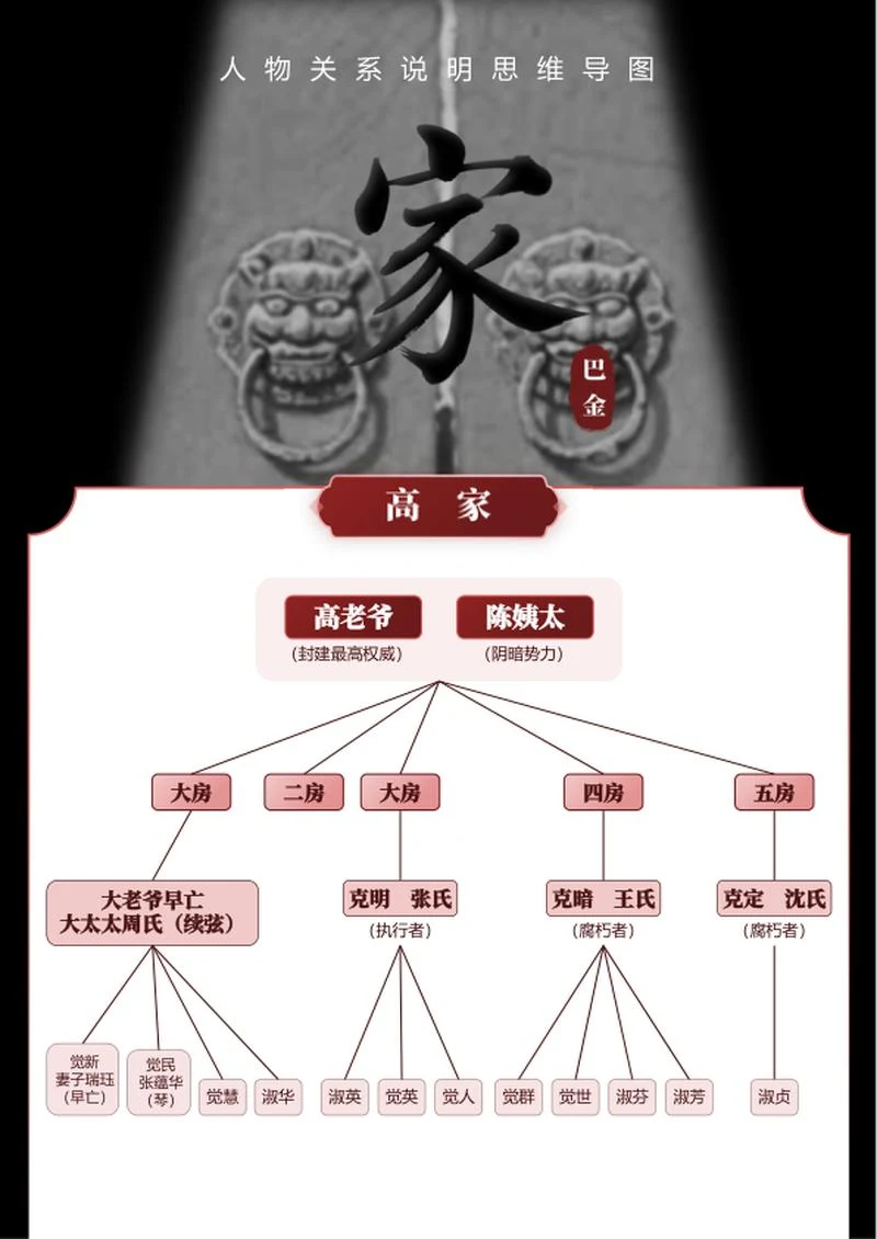 人物关系-巴金《家》小说古风思维导图word模板