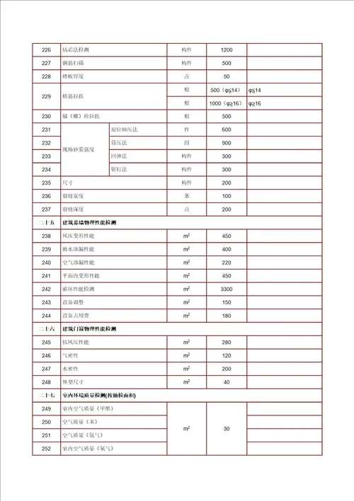 海南省建设工程质量检测收费项目及标准共12页