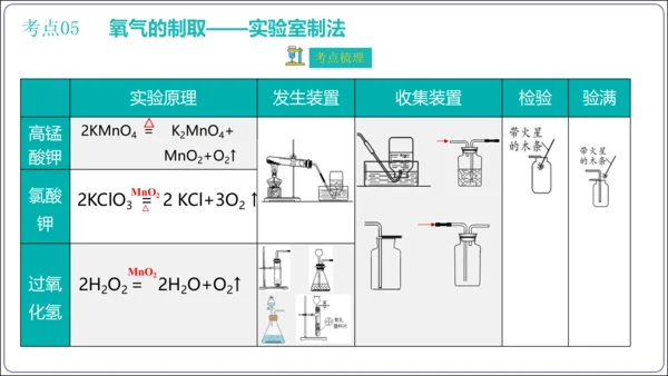 第二单元 我们周围的空气 考点讲练课件(共47张PPT) 2023秋人教九上化学期末满分复习