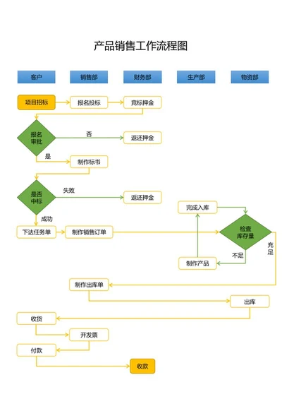 产品销售工作流程图word模板