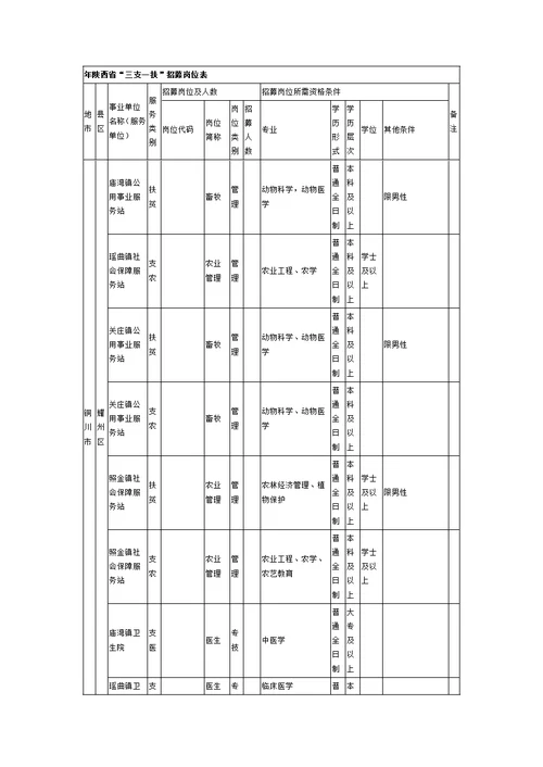 2019年陕西省三支一扶招募岗位表